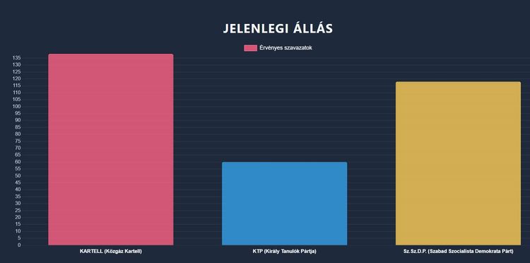 Diákdiri választás eredménye-